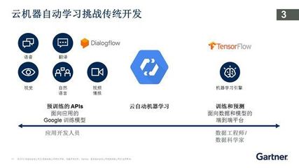 解读Gartner 2019十大战略技术趋势 从人工智能基础软件开发谈起