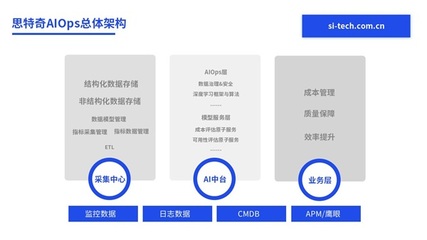 运营商数智化转型路径 思特奇智慧运维分析系统让运维更具智慧——聚焦人工智能基础软件开发